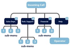 Flow chart with Incoming Call at the top with various sub-menu options below